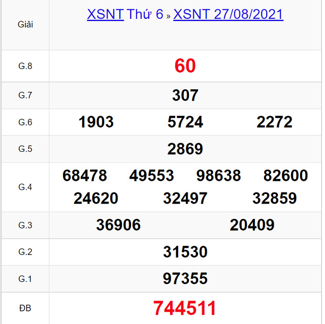 Bảng kết quả XSNT 27/08/2021 - Nhà đài Ninh Thuận