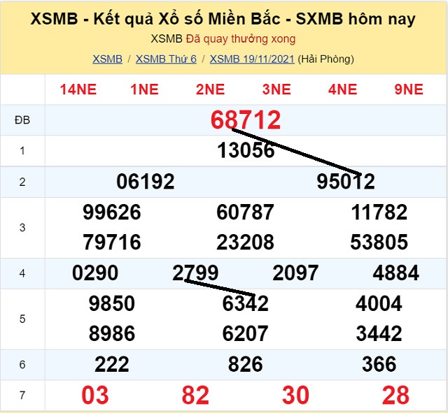 Dự đoán XSMB 20/11/2021 khi xem số đẹp trong ngày