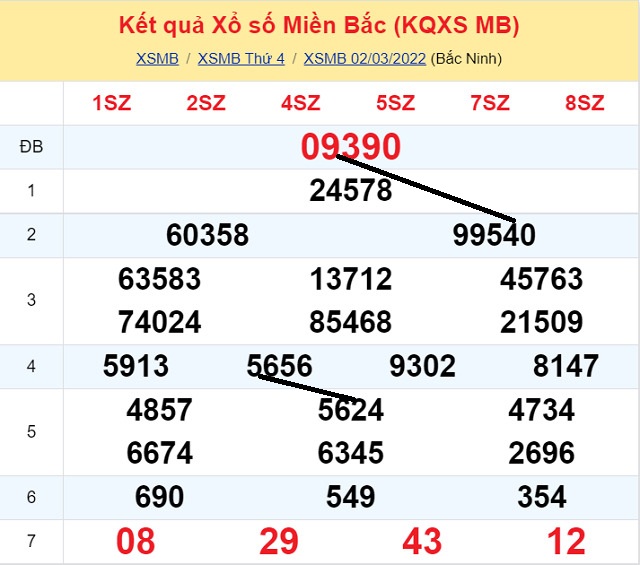 Dự đoán XSMB 3/3/2022 khi xem số đẹp trong ngày