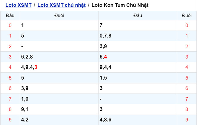 Thống kê đặc biệt từ kết quả XSMT 14/11/2021 - Nhà đài Kon Tum