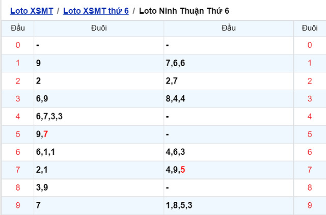 Thống kê kết quả XSMT 18/02/2022 - Nhà đài Ninh Thuận