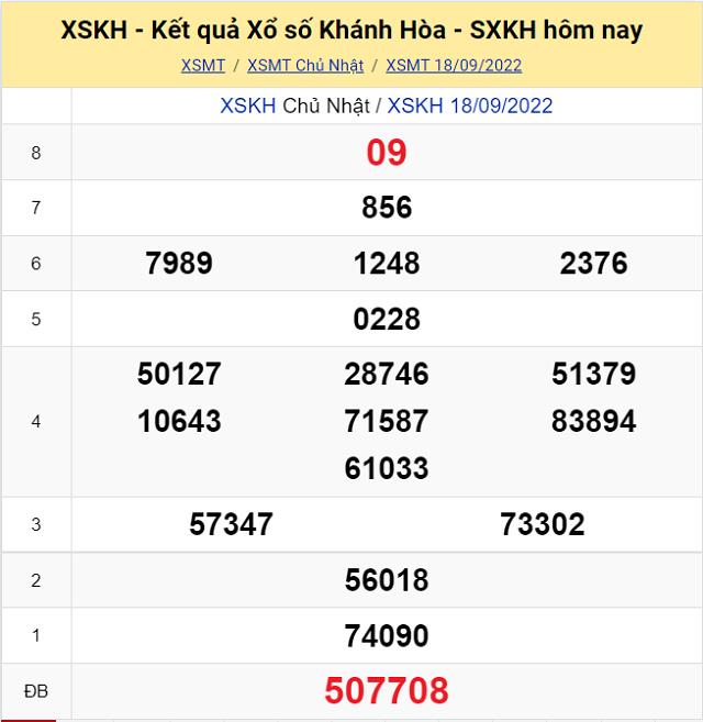 Bảng kết quả Xổ số Khánh Hòa - XSMT 18/9/2022