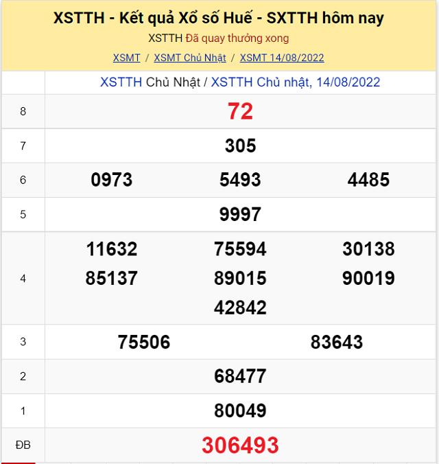 Bảng kết quả Xổ số Thừa Thiên Huế - XSMT 14/8/2022