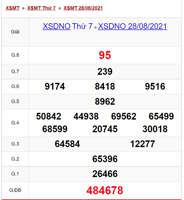 Bảng kết quả XSDNO 28/08/2021 của nhà đài Đắc Nông
