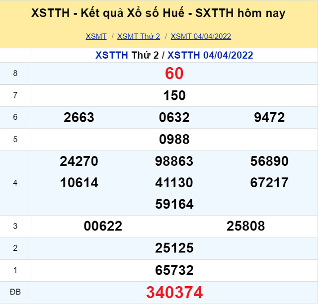 Bảng kết quả XSMT 04/04/2022 - Nhà đài Huế