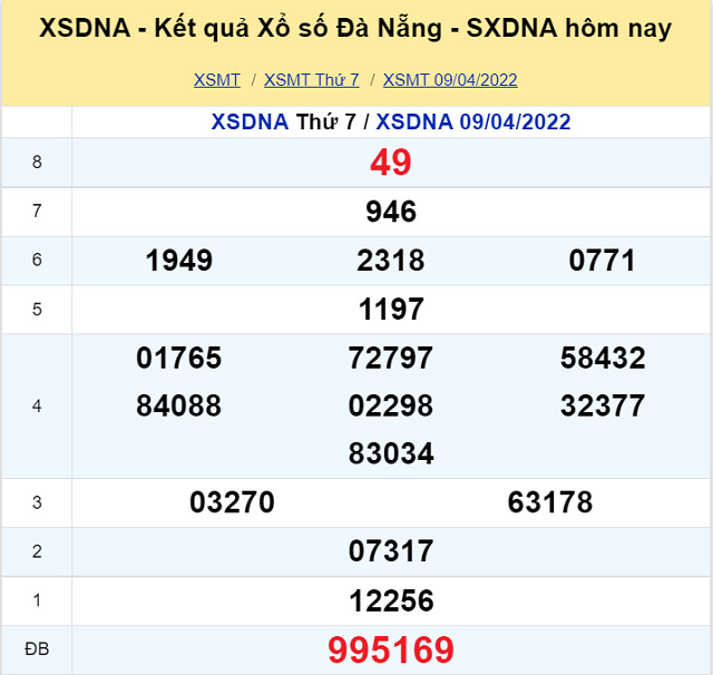 Bảng kết quả XSMT 09/04/2022 - Nhà đài Đà Nẵng