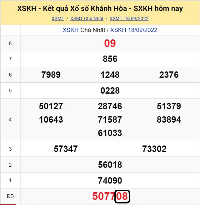 Dự đoán Xổ Số Khánh Hòa 21/9/2022 - Thứ 4 với tỷ lệ trúng cao nhất