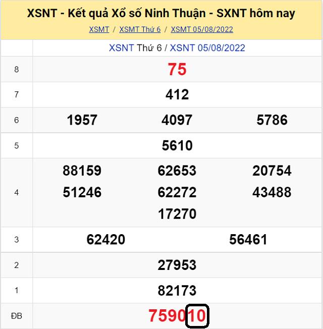 Dự đoán Xổ Số Ninh Thuận 12/8/2022 - Thứ 6 với tỷ lệ trúng cao nhất
