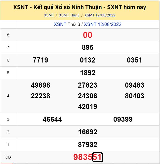 Dự đoán Xổ Số Ninh Thuận 19/8/2022 - Thứ 6 với tỷ lệ trúng cao nhất
