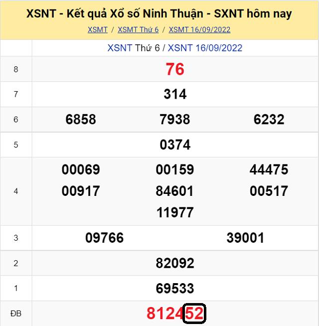Dự đoán Xổ Số Ninh Thuận 23/9/2022 - Thứ 6 với tỷ lệ trúng cao nhất