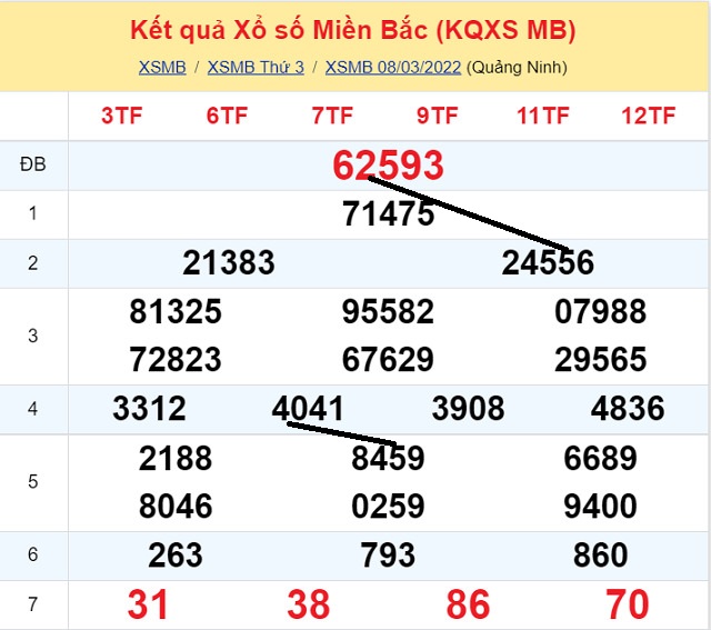 Dự đoán XSMB 9/3/2022 bằng cách xem số đẹp trong ngày