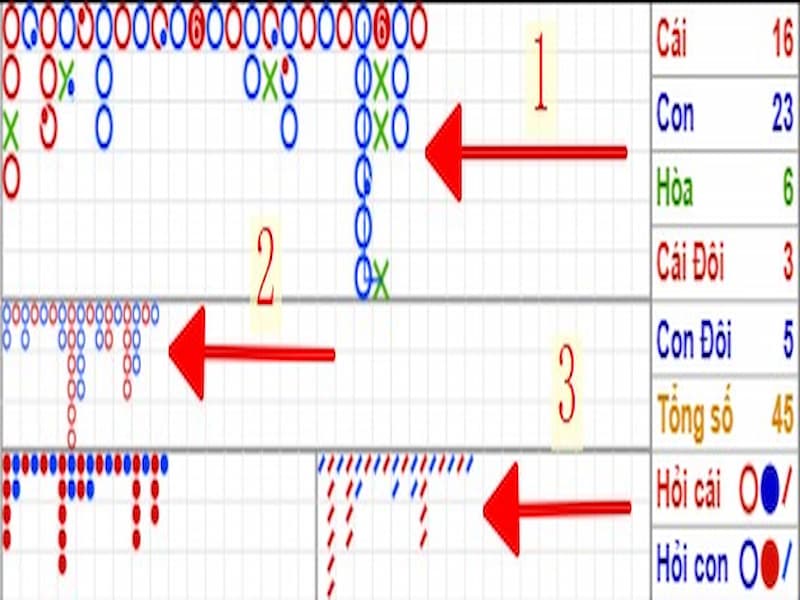 Hình 3: Phương pháp soi cầu baccarat online ở nhịp cầu 1-2 hoặc 1-3