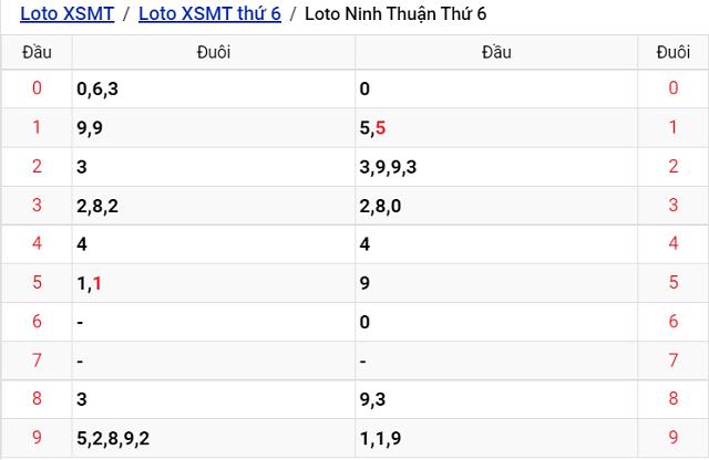 Thống kê kết quả Xổ số Ninh Thuận - XSMT 12/8/2022