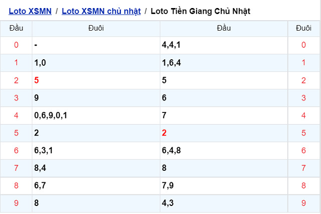 Thống kê kết quả XSMN 01/05/2022 - Nhà đài Tiền Giang
