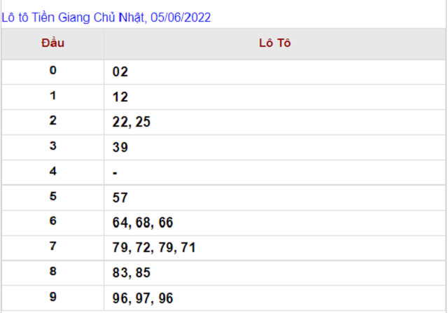 Thống kê kết quả XSMN 05/06/2022 - Nhà đài Tiền Giang