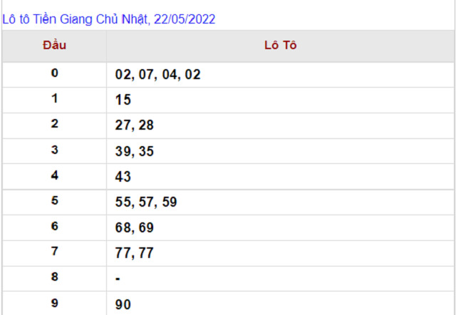 Thống kê kết quả XSMN 22/05/2022 - Nhà đài Tiền Giang