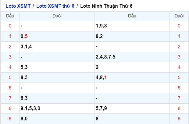 Thống kê kết quả XSMT 08/04/2022 - Nhà đài Ninh Thuận
