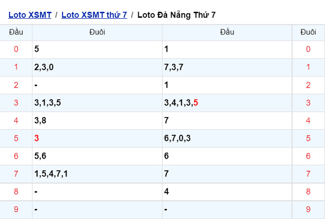Thống kê kết quả XSMT 16/04/2022 - Nhà đài Đà Nẵng
