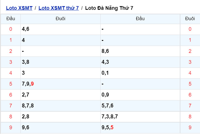 Thống kê kết quả XSMT 30/04/2022 - Nhà đài Đà Nẵng