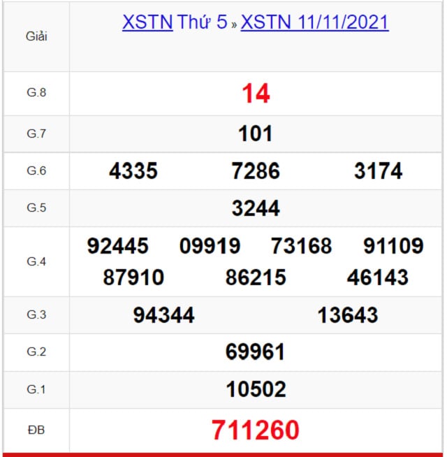 Dự đoán XSMN 18/11/2021 - Thứ 5 với tỷ lệ trúng thưởng cao nhất