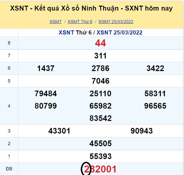 Dự đoán XSMT 1/4/2022 - Thứ 6 với tỷ lệ trúng thưởng cao nhất