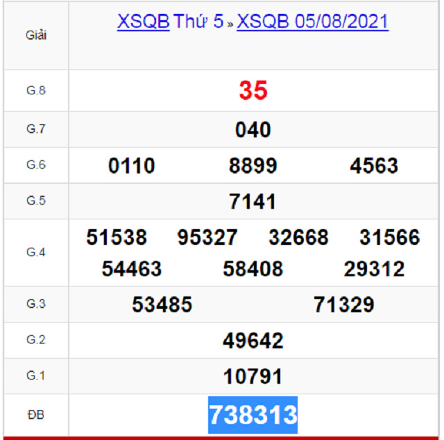 XSMT Quảng Bình 12/8/2021 với tỷ lệ trúng cao nhất