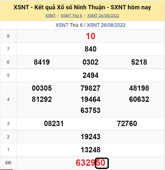 Dự đoán Xổ Số Ninh Thuận 2/9/2022 - Thứ 6 có tỷ lệ trúng cao nhất