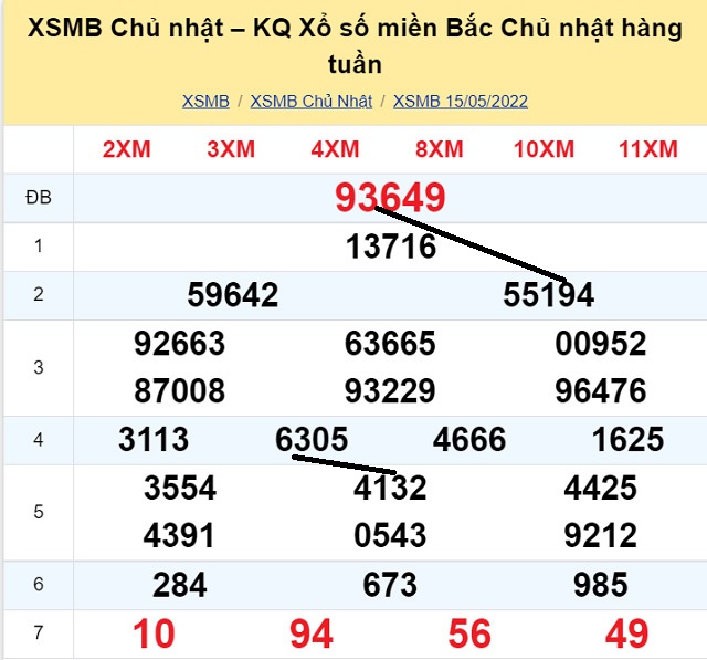 Dự đoán XSMB 16/5/2022 - Thứ 2 có tỷ lệ trúng cao nhất