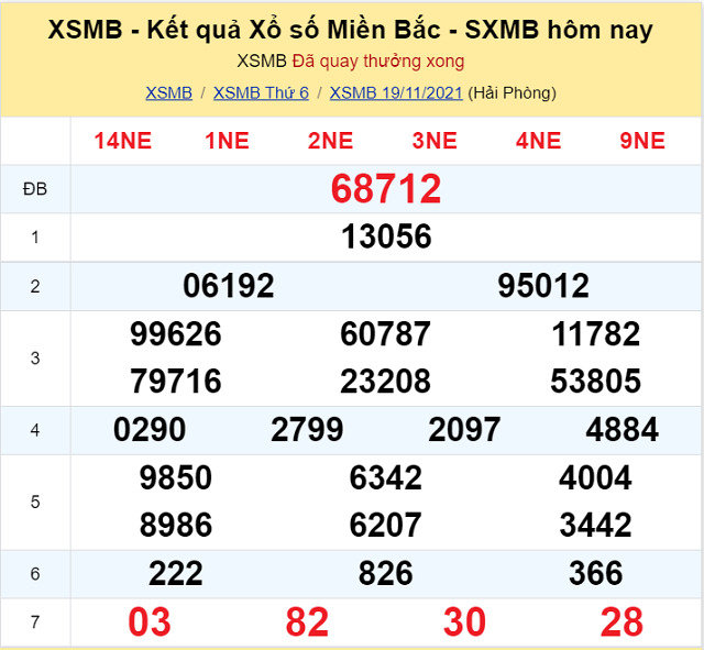 Dự đoán XSMB 20/11/2021 - Thứ 7 có tỷ lệ trúng cao nhất