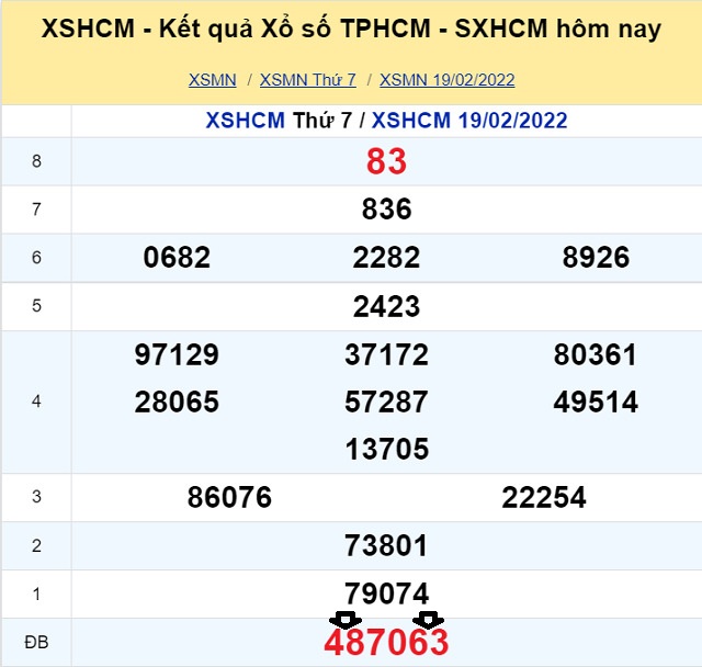 Dự đoán XSMN 21/2/2022 - Thứ 2 với tỷ lệ trúng thưởng cao nhất