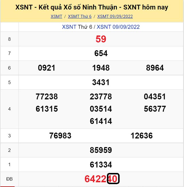 Dự đoán Xổ Số Ninh Thuận 16/9/2022 - Thứ 6 có tỷ lệ trúng cao nhất