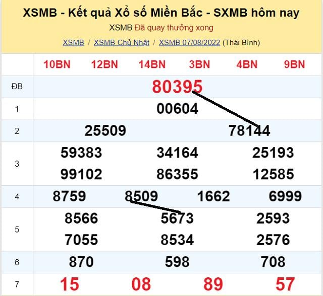 Dự đoán XSMB 8/8/2022 - Thứ 2 có tỷ lệ trúng cao nhất