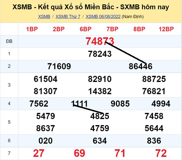 Dự đoán XSMB 7/8/2022 - Chủ nhật  có tỷ lệ trúng cao nhất